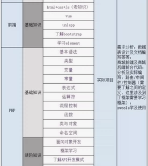 六年后端PHP开发经验，目前就职于互联网中...